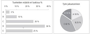 Ensimmäiset kolme prosenttia tuotteista toivat jo puolet myynnistä. C- ja d- tuotteet aiheuttivat paljon työtä, mutta niiden myynti oli vain 20 % koko myynnistä. 