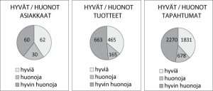 Kun tilaus-toimitusketjun kulut kohdistetaan oikeudenmukaisesti, huomataan moni asiakas tai tuote täysin tappiolliseksi.